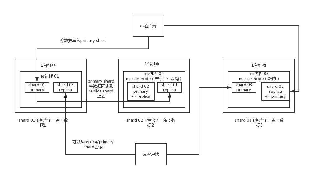 elasticsearch分布式架构原理