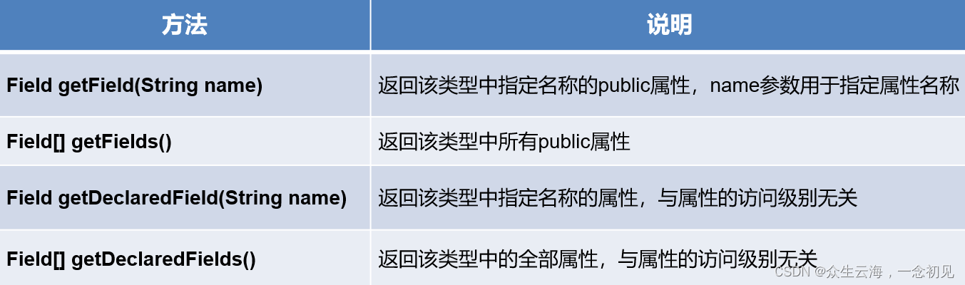 [外链图片转存失败,源站可能有防盗链机制,建议将图片保存下来直接上传(img-Jio2hOOO-1665402813403)(E:\Aiden_EDU\Courseware\FrameFoundation\反射.assets\1665382820540.png)]