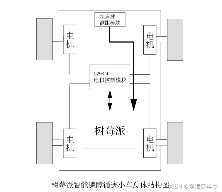 整体结构