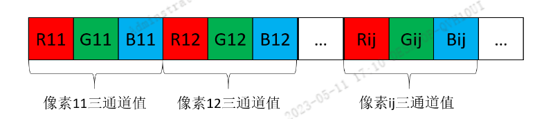 NHWC和NCHW数据排布及转换(模型部署)