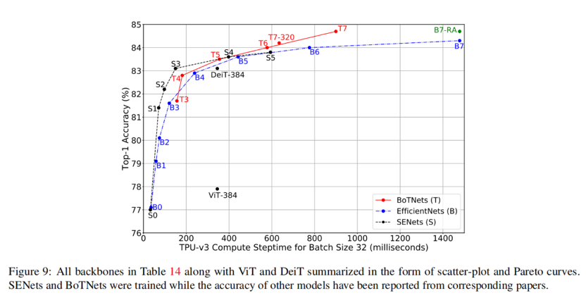 初识BoTNet：视觉识别的Bottleneck Transformers