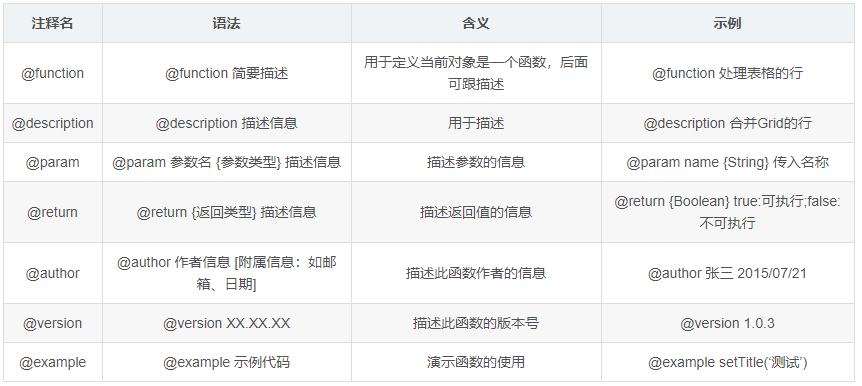 JS 中的函数（方法）注释(JSDoc)——@关键字（@param、@function...）_函数注释快捷键@param-CSDN博客