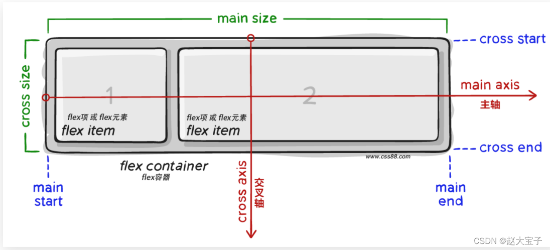 flex布局的轴向参考