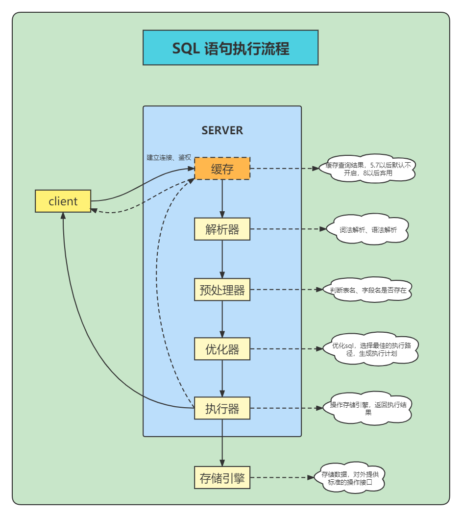 mysql select statement execution process - Programmer Sought