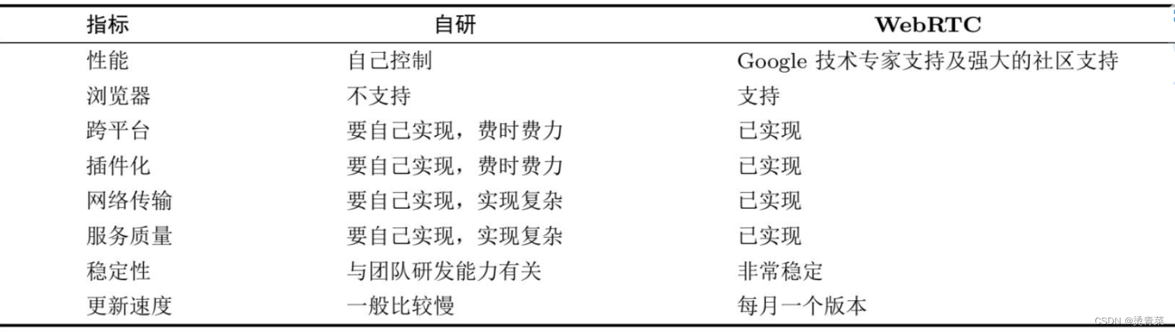 WebRTC | 音视频直播客户端框架