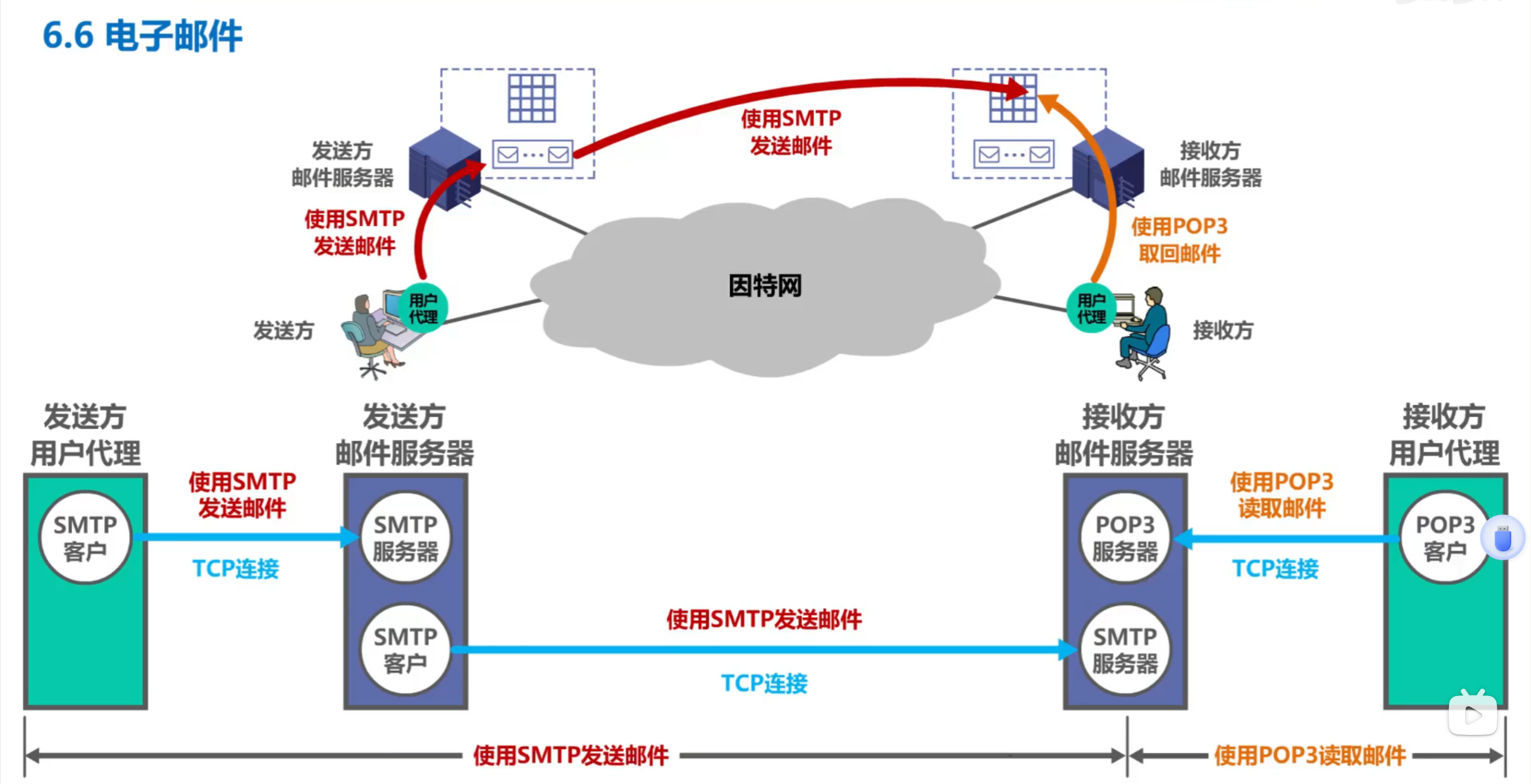 电子邮件发送流程