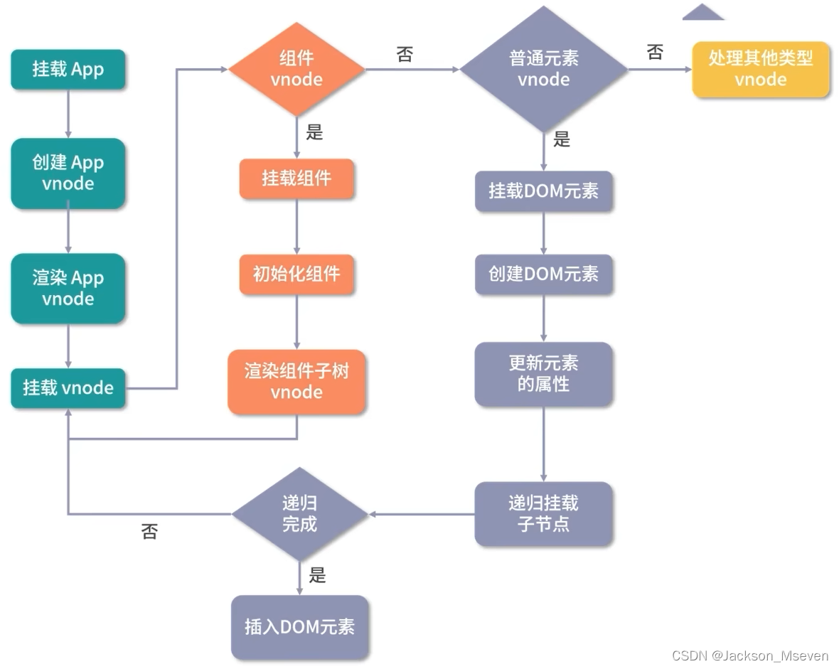 Vue3 源码解读系列（三）——组件渲染