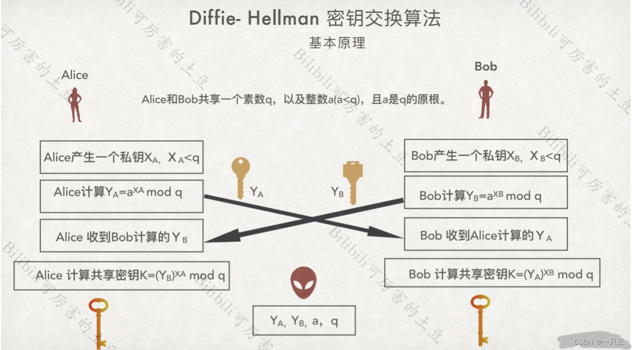 《网络安全0-100》双钥加密体制