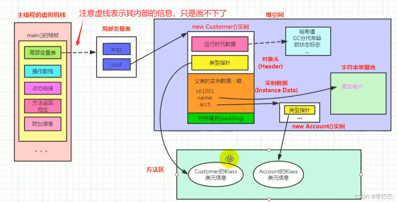 JVM执行引擎及基于JVM的对象的实例化过程