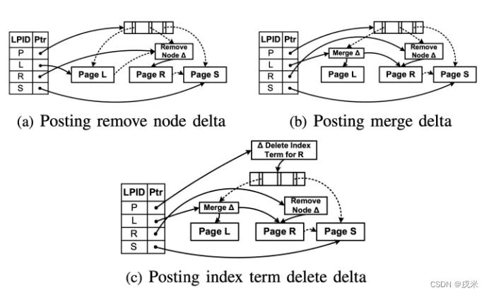 Bw树节点的合并 图源《The Bw-Tree: A B-tree for New HardwarePlatforms》