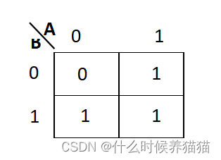计算机组织与架构期末复习总结--半加器,全加器,卡诺图