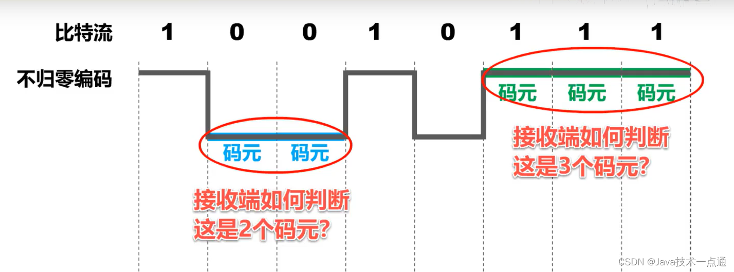 [外链图片转存失败,源站可能有防盗链机制,建议将图片保存下来直接上传(img-HJi8zIHT-1676004439637)(计算机网络第二章（物理层）.assets/image-20201008150528228.png)]