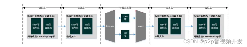 FFmpeg流媒体处理的收流与推流