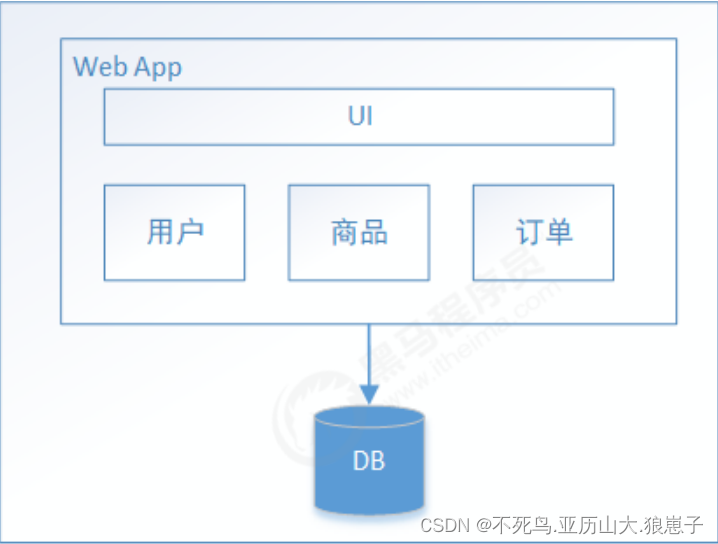 SpringCloud（34）：Nacos服务发现