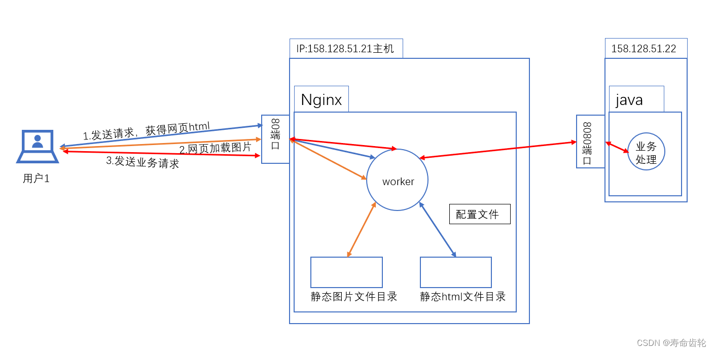 Nginx：动静分离（示意图+配置讲解）