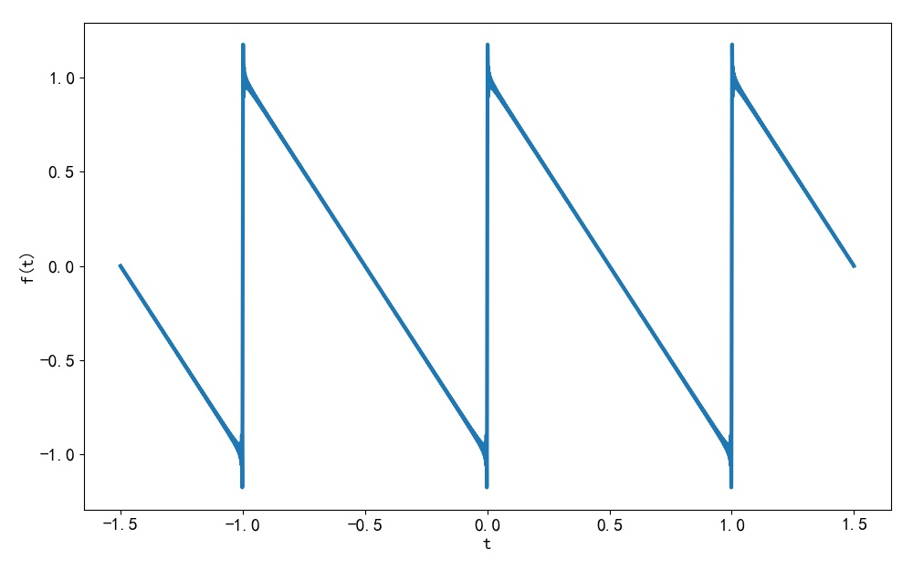 ▲ 图1.1.8 信号傅里叶级数前 300 项叠加的波形