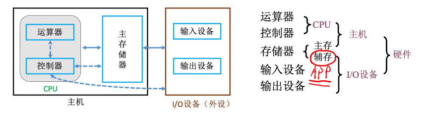 计算机硬件的基本组成