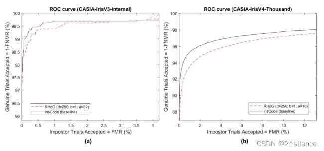 【论文阅读】Alignment-Robust Cancelable Biometric Scheme for Iris Verification