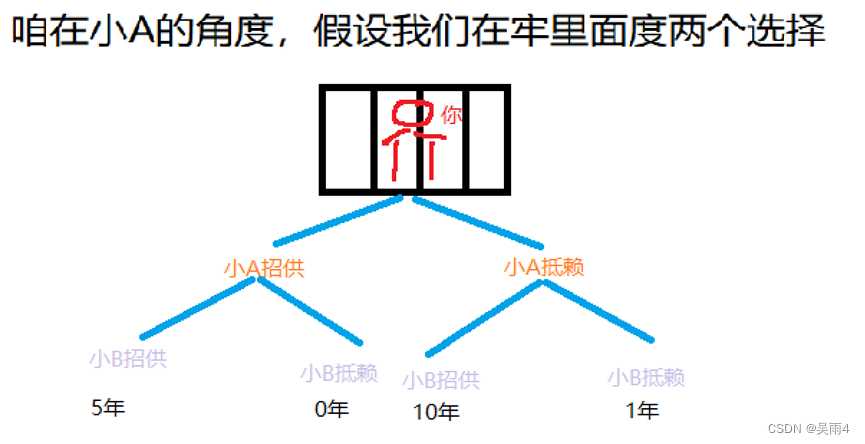 数学知识——博弈论（巴什博奕、尼姆博奕、威佐夫博奕）思路及例题「建议收藏」