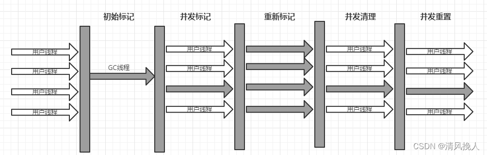 CMS收集器流程图