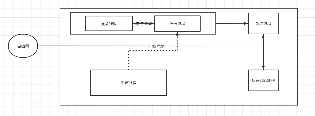 无锁实现单例模式+cas、乐观锁、悲观锁、自旋锁的理解