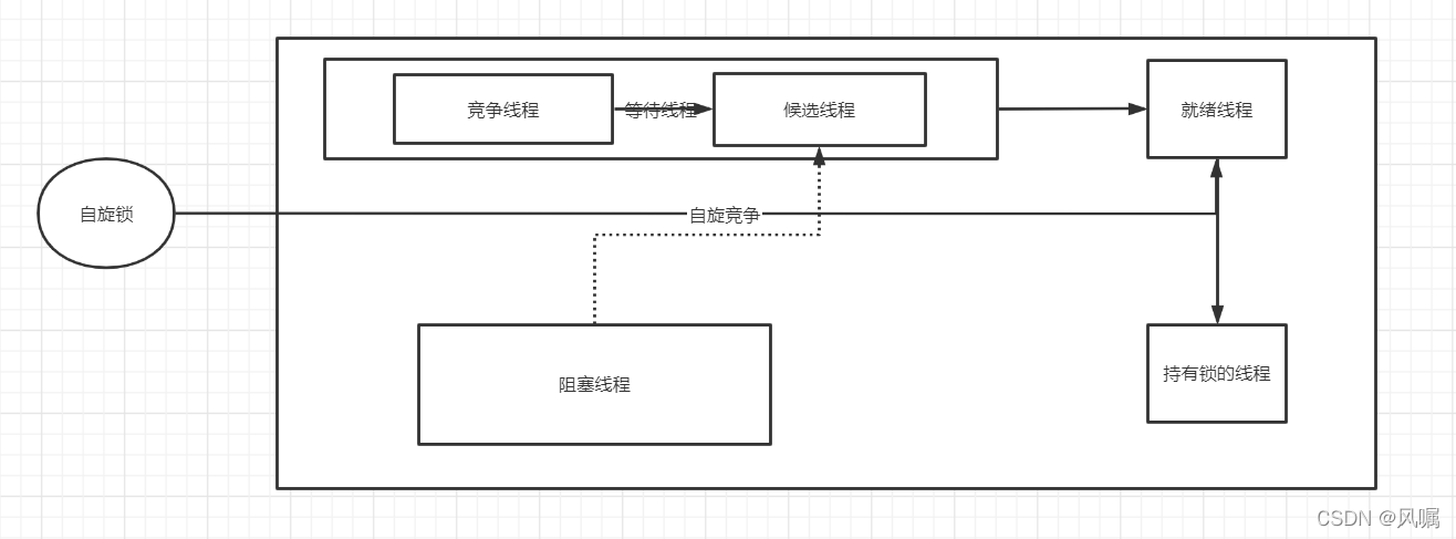 无锁实现单例模式+cas、乐观锁、悲观锁、自旋锁的理解