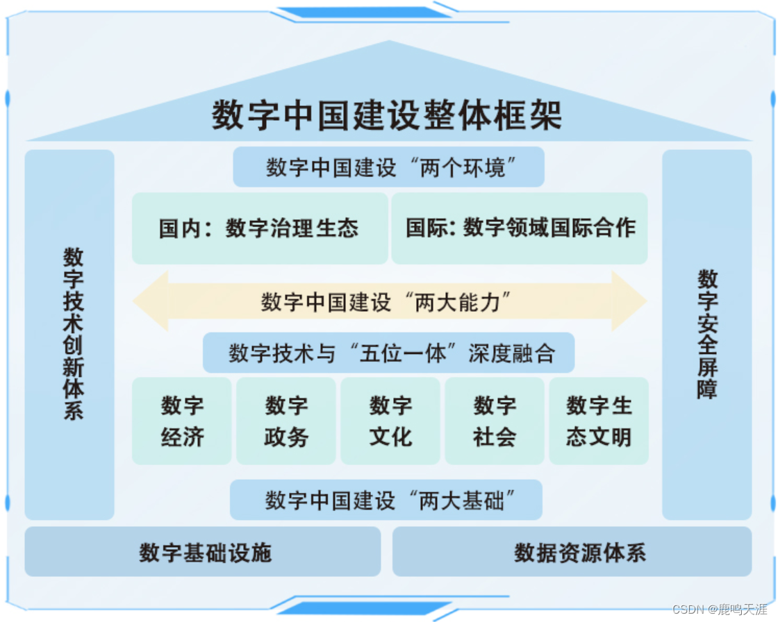 数字中国建设2522整体框架