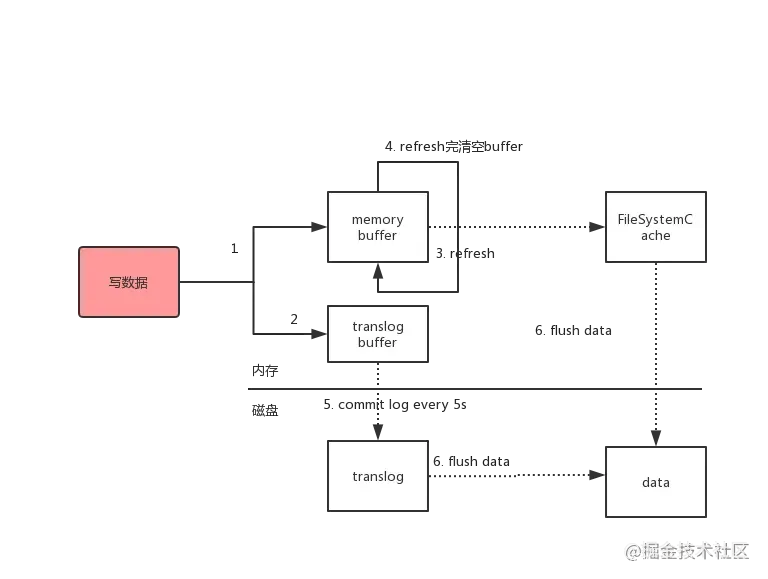 ElasticSearch数据写入shard