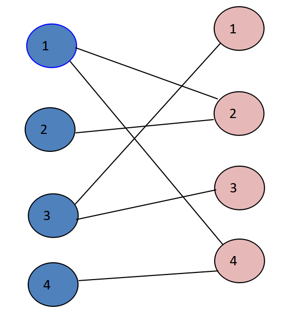 匈牙利算法求解二分图最大匹配问题 Coming Liu的博客 Csdn博客