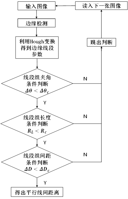 基于hough变换的平行线识别