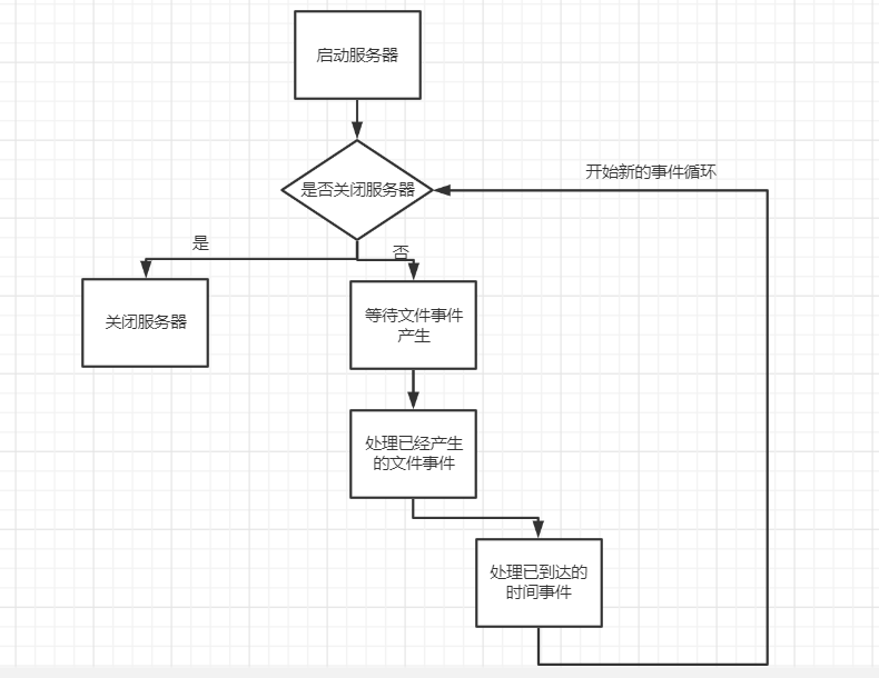 Redis的文件事件与时间事件处理