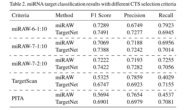 TargetNet: Functional microRNA Target Prediction with Deep Neural Networks