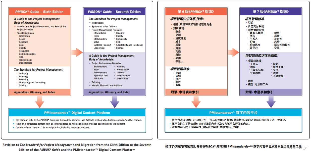 《PMBOK 指南第七版》初识