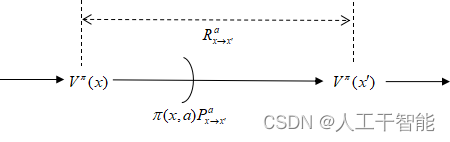 图16.9 “状态值函数”值间的转移