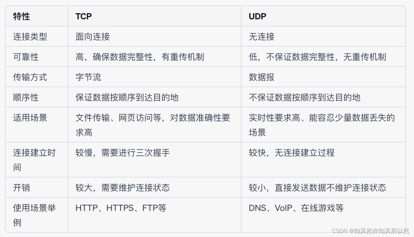 小白也能懂的TCP和UDP区别，不信来看！