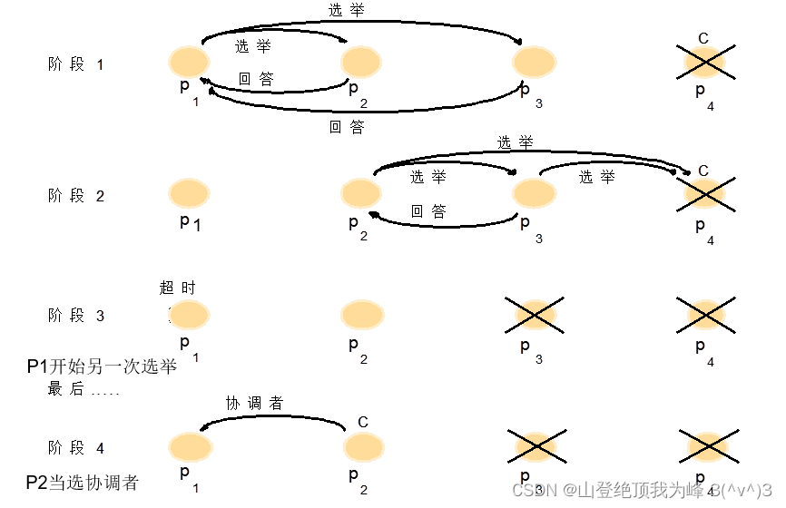 分布式系统（交互、协作）