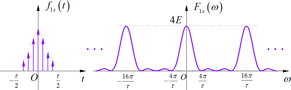 ▲ 图1.1.1 三角脉冲抽样信号以及对应的周期频谱