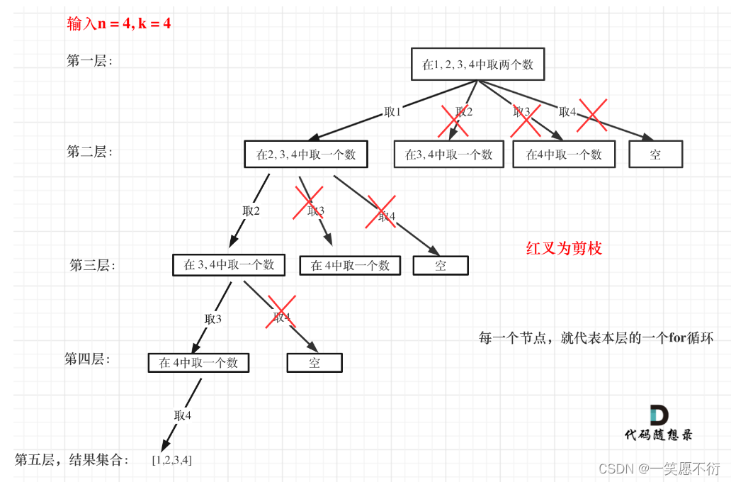 剪枝操作