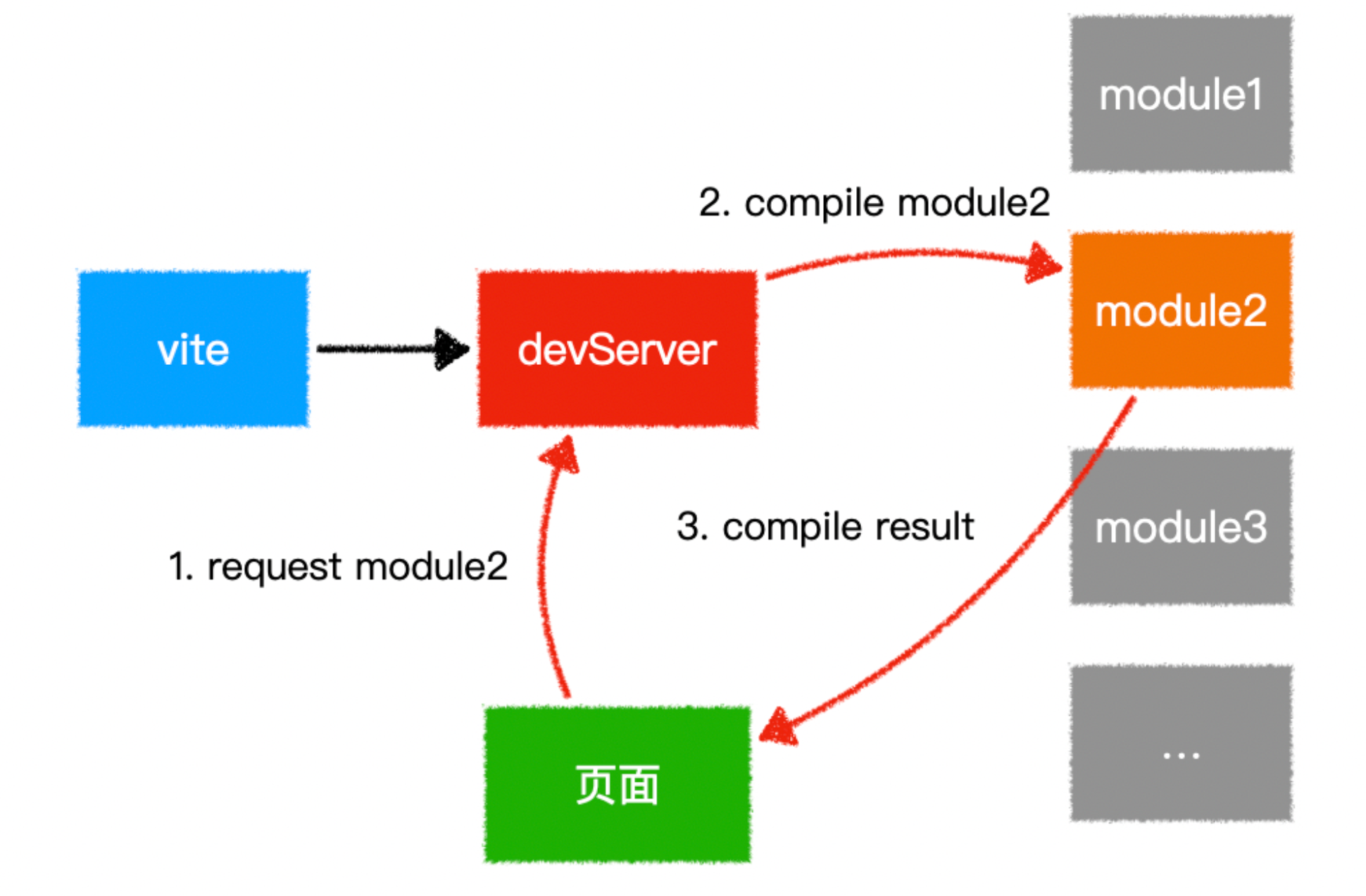 vite原理_为什么vite不用分析包依赖-CSDN博客