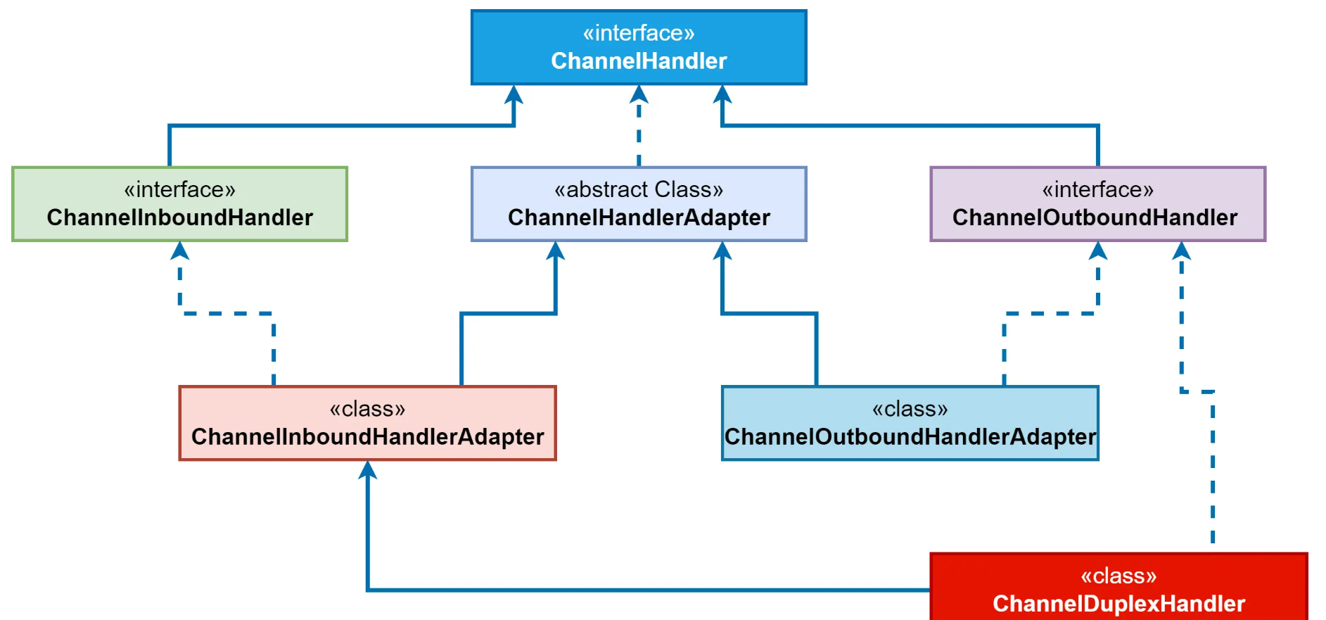 【Netty】Netty ChannelHandler（四）