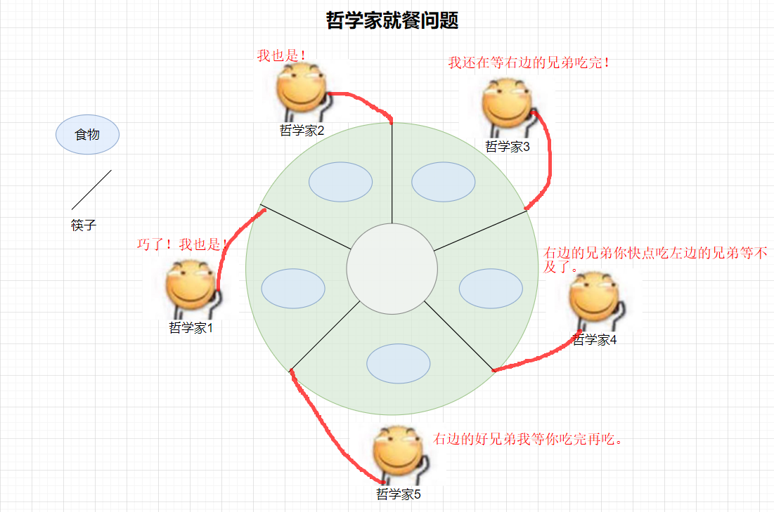 哲学家环路等待
