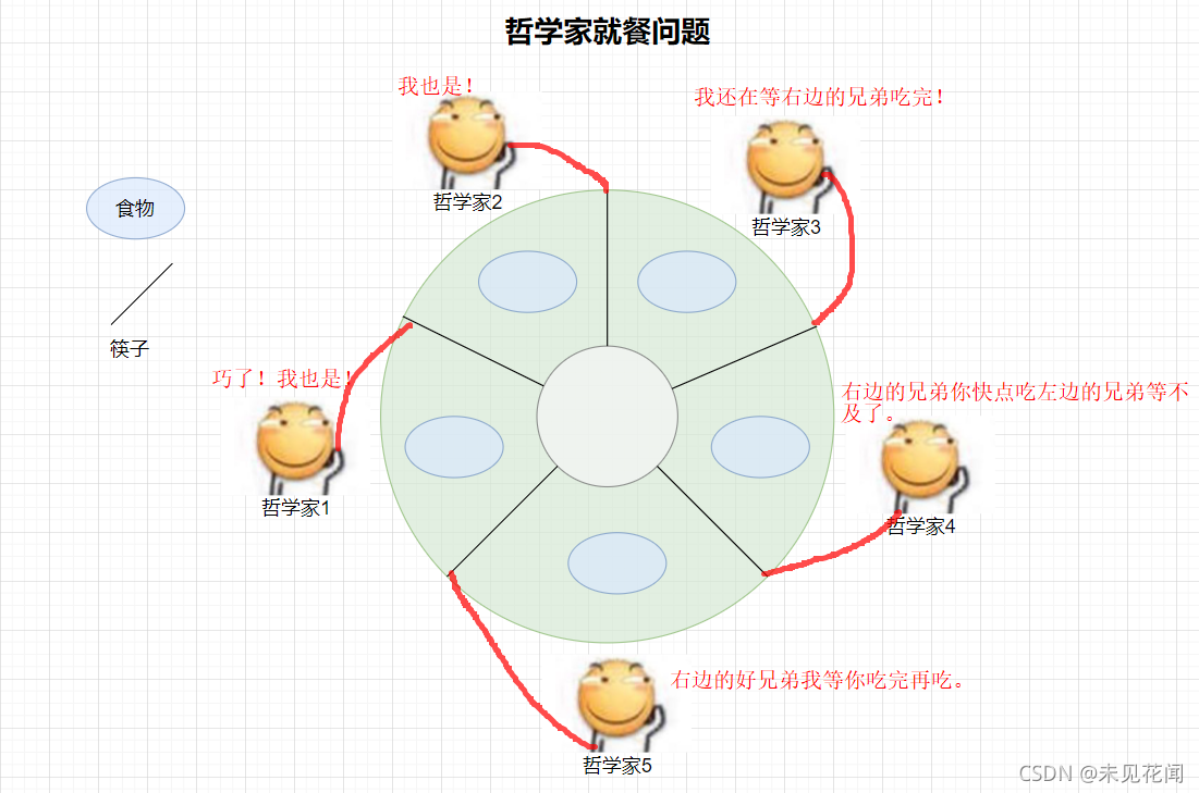 哲学家环路等待