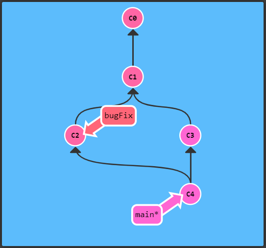 合并后的git 提交树