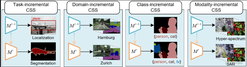 持续增量语义分割综述 A Survey On Continual Semantic Segmentation Theory Challenge Method And