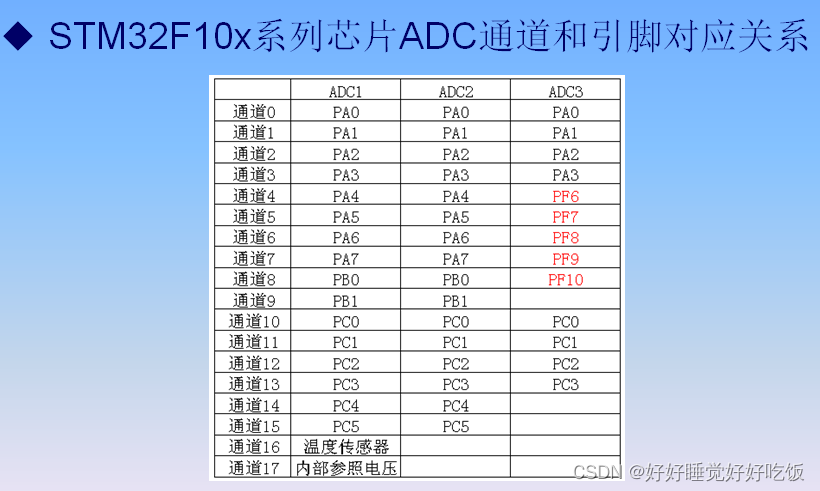 adc通道和引脚的对应