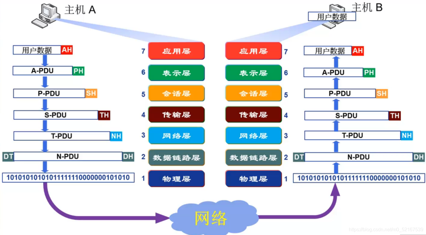 OSI参考模型数据封装与通信过程