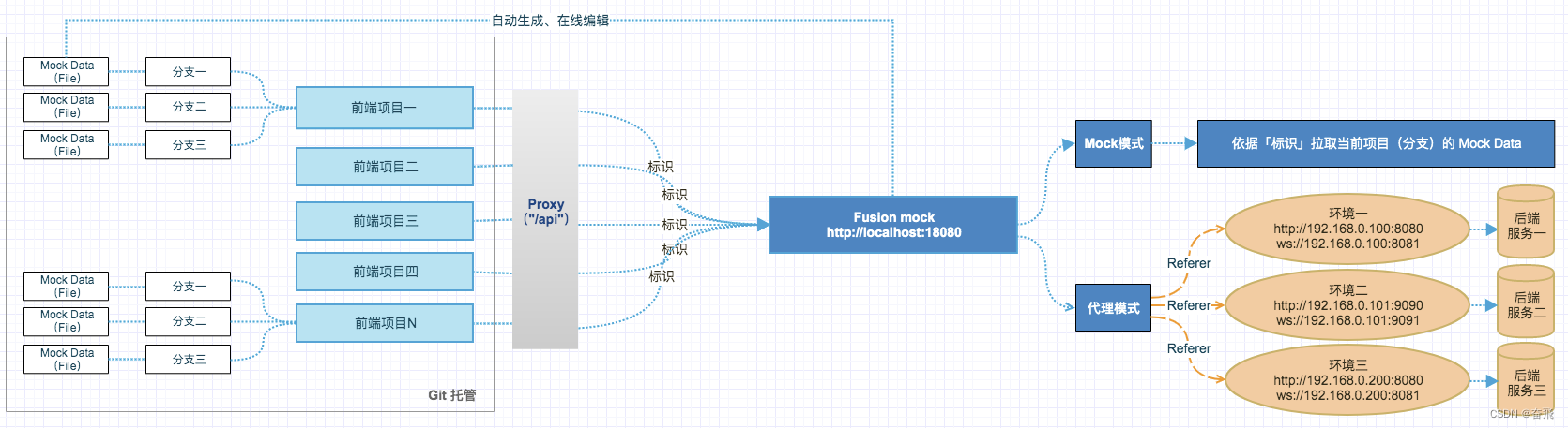 发明专利公开 -- 一种基于 JSON 文件 + Http Header 的支持多项目、多分支、多人协同的 Api Mock/代理 工具