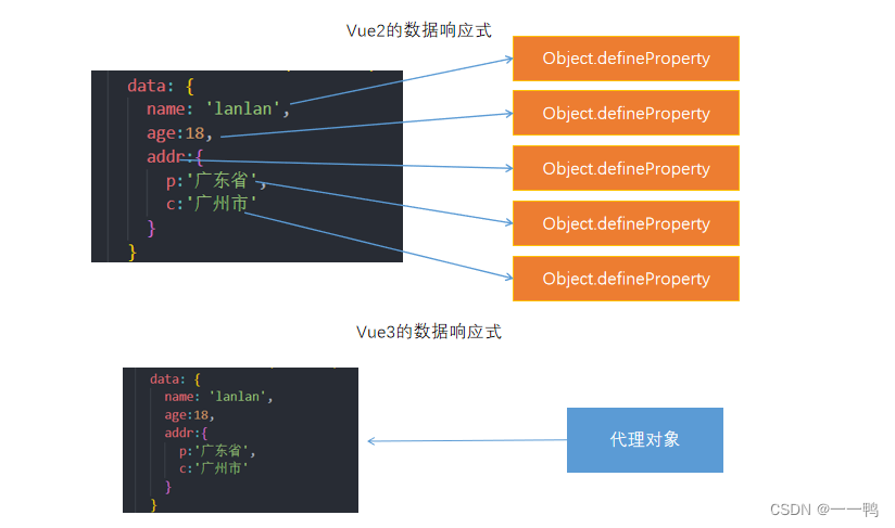 vue3-Api和数据响应式的变化