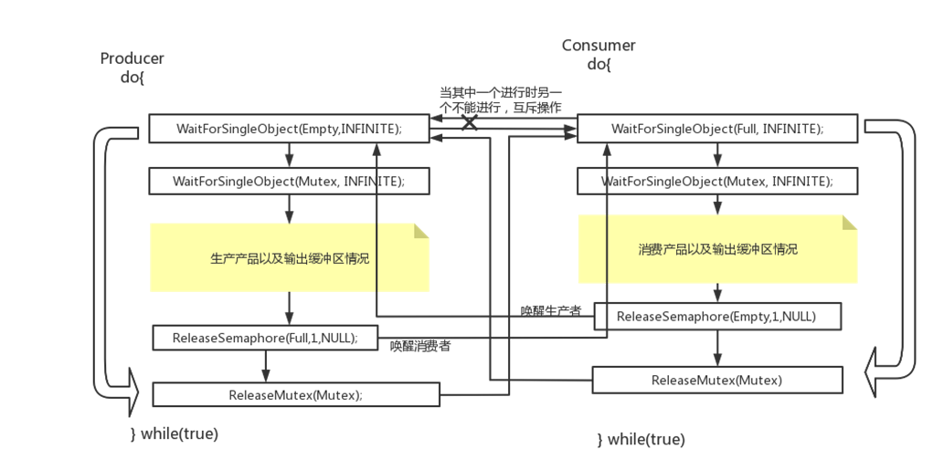 操作系统记录型信号量实现生产者消费者问题（完整代码）_生产者消费者 
