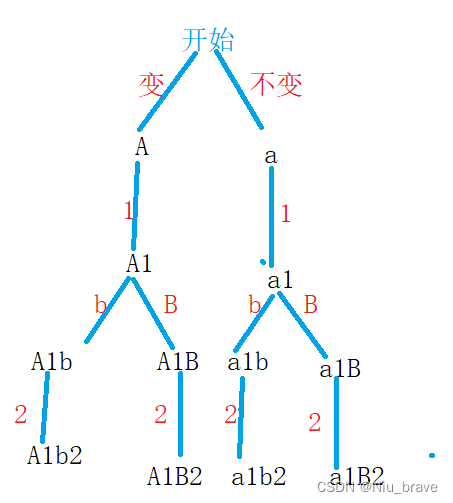 递归算法学习——目标和，组合总和，字母大小写全排列